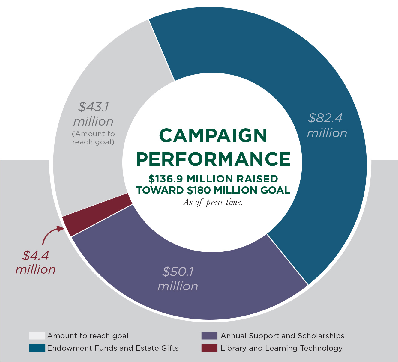 Campaign Performance Wheel