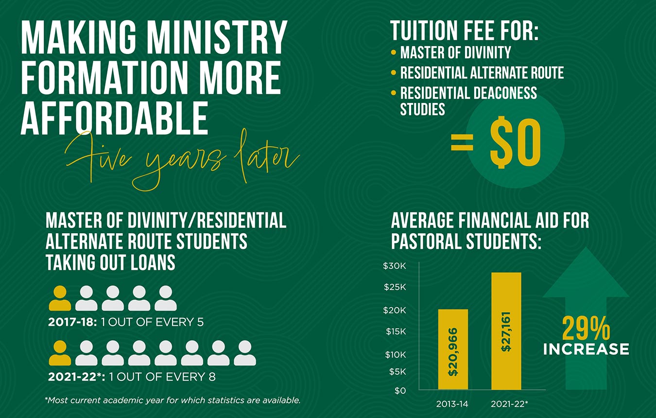 Making Ministry Formation More Affordable